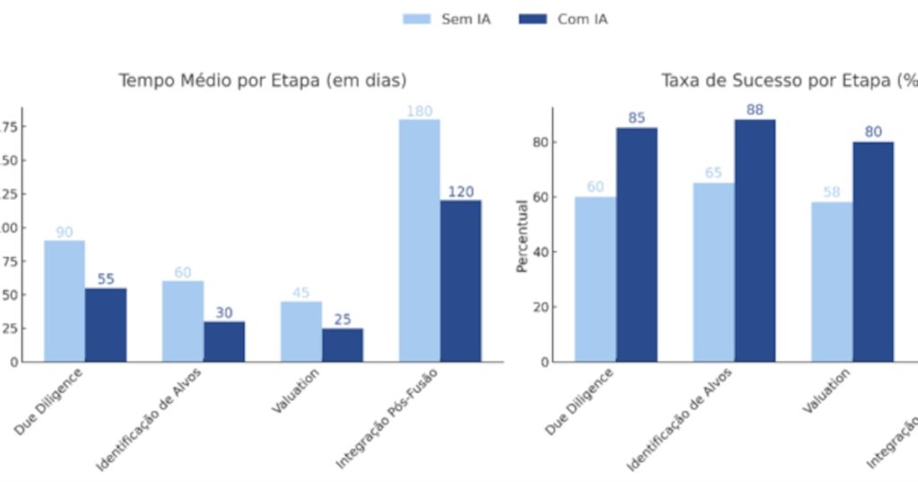 Uso de inteligência artificial redefine etapas críticas de fusões e aquisições