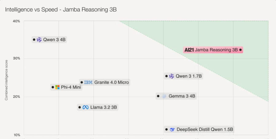 AI21 Labs lança Jamba Reasoning 3B e promete cortar custos da IA local - Imagem do artigo original