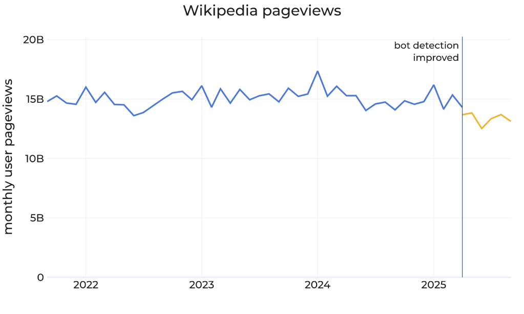 queda acessos wikipedia